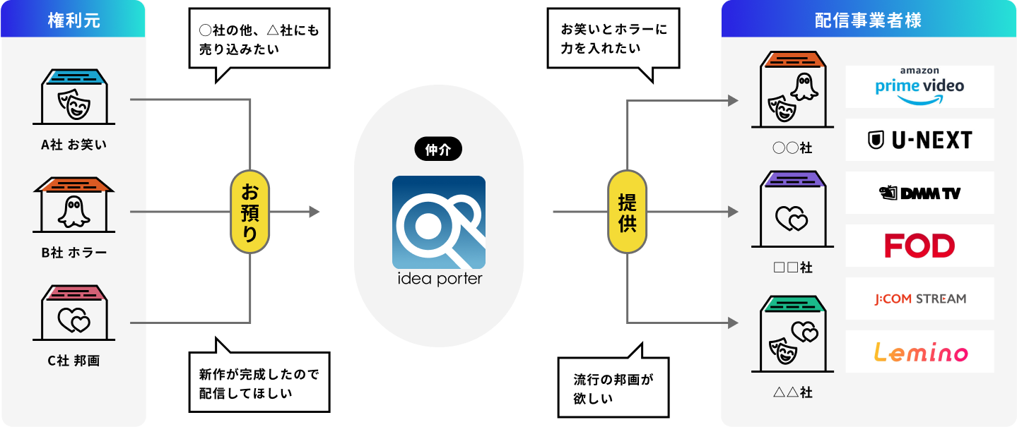 映像コンテンツの仲介サービス