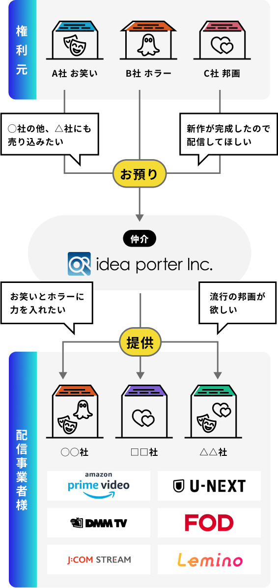 映像コンテンツの仲介サービス