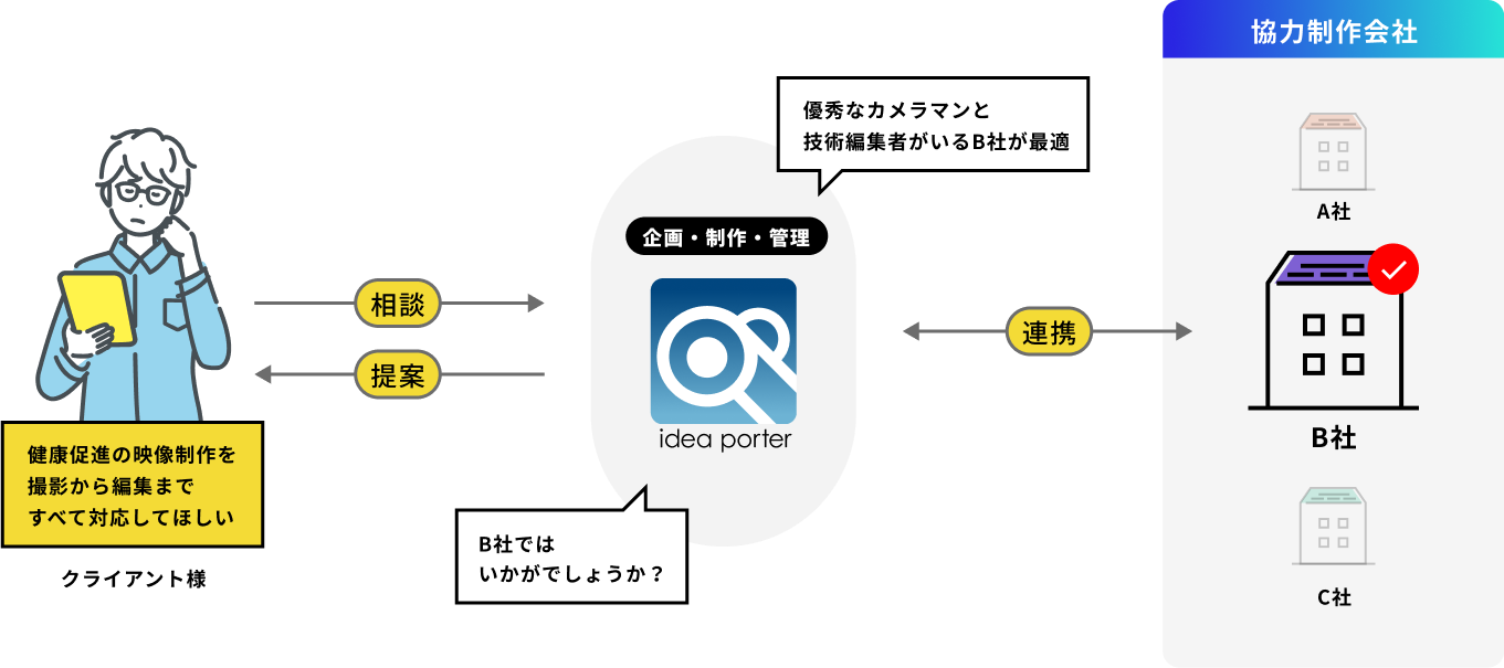 コンテンツ制作プランニング